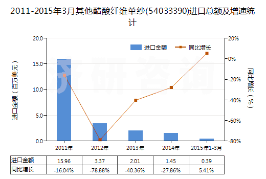 2011-2015年3月其他醋酸纖維單紗(54033390)進(jìn)口總額及增速統(tǒng)計(jì)